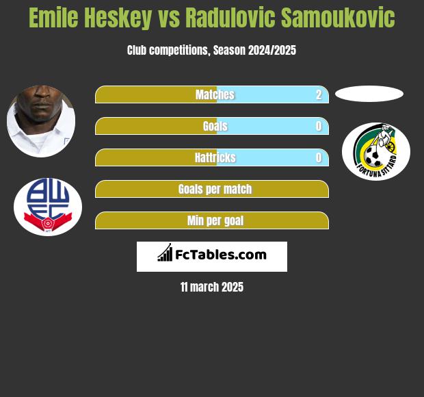 Emile Heskey vs Radulovic Samoukovic h2h player stats