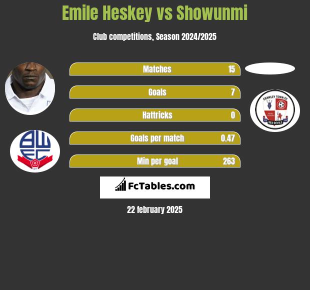 Emile Heskey vs Showunmi h2h player stats