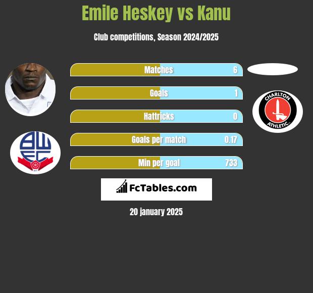 Emile Heskey vs Kanu h2h player stats