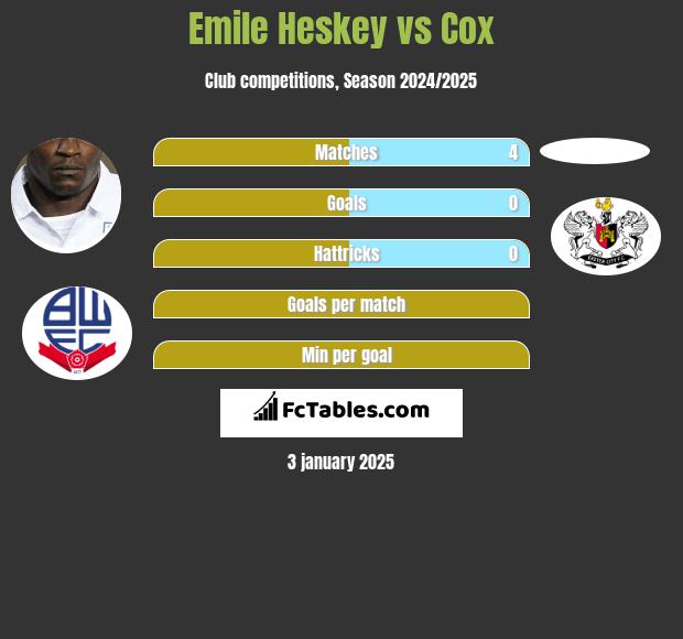 Emile Heskey vs Cox h2h player stats