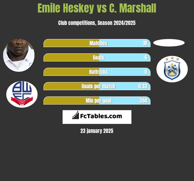 Emile Heskey vs C. Marshall h2h player stats