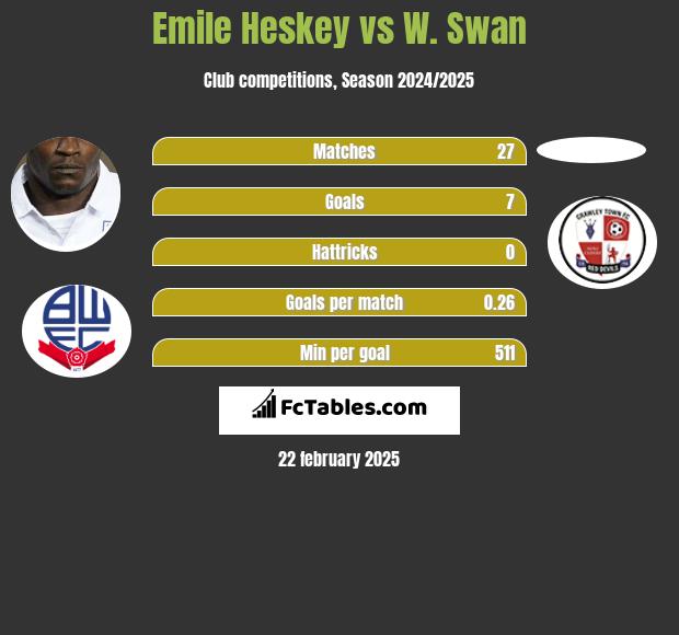 Emile Heskey vs W. Swan h2h player stats