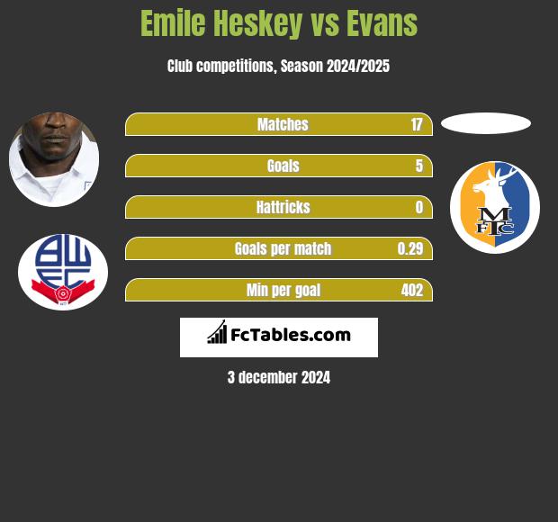 Emile Heskey vs Evans h2h player stats