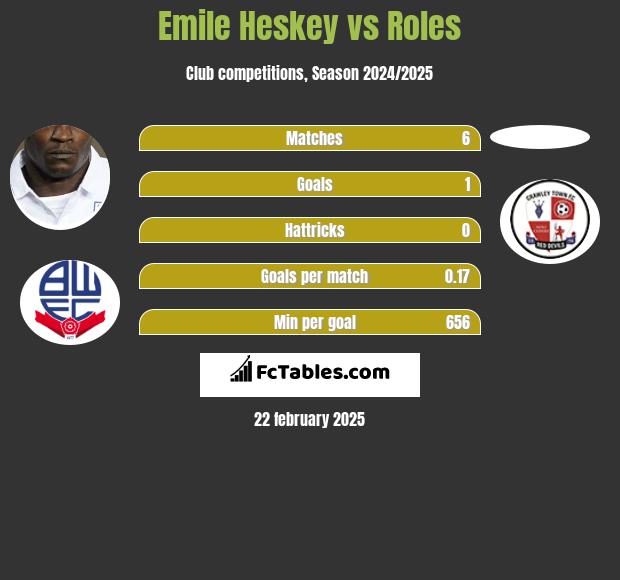 Emile Heskey vs Roles h2h player stats