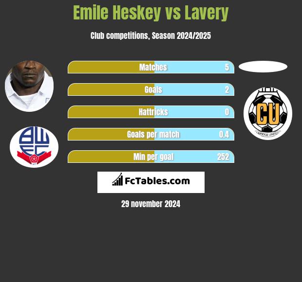 Emile Heskey vs Lavery h2h player stats