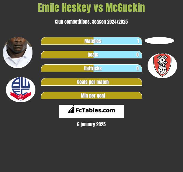 Emile Heskey vs McGuckin h2h player stats