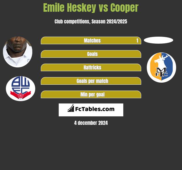 Emile Heskey vs Cooper h2h player stats