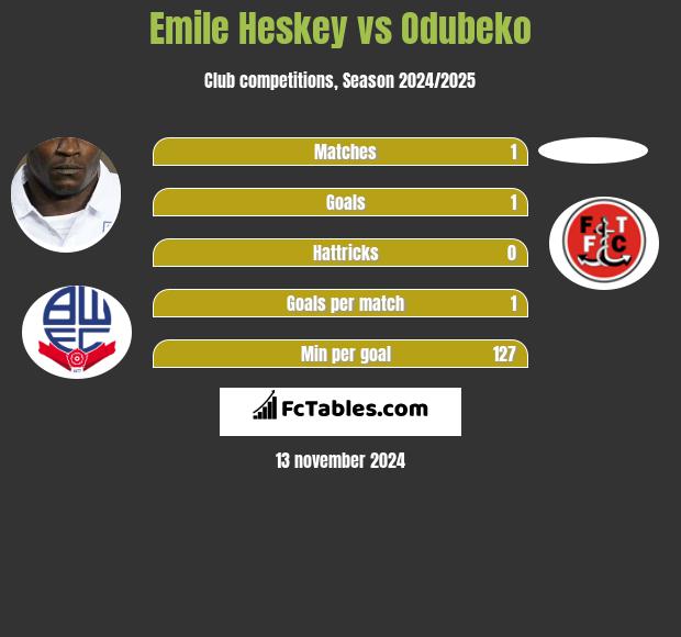 Emile Heskey vs Odubeko h2h player stats