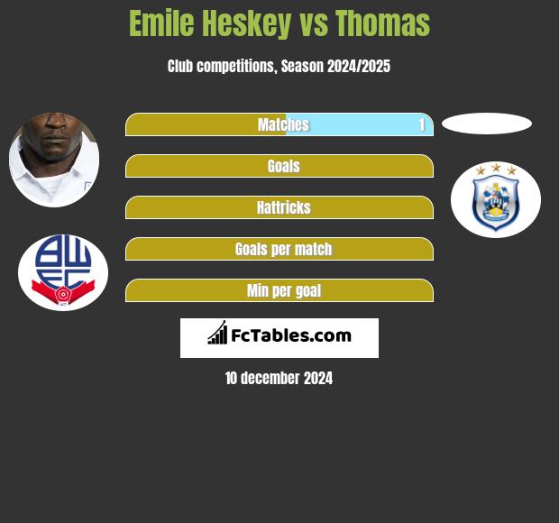 Emile Heskey vs Thomas h2h player stats