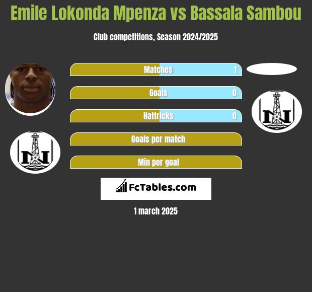 Emile Lokonda Mpenza vs Bassala Sambou h2h player stats