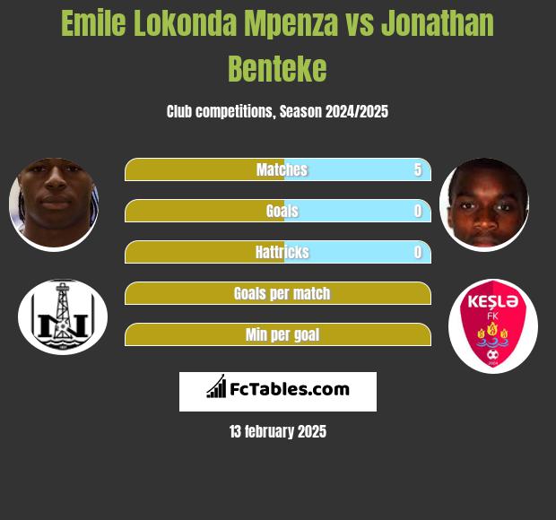 Emile Lokonda Mpenza vs Jonathan Benteke h2h player stats