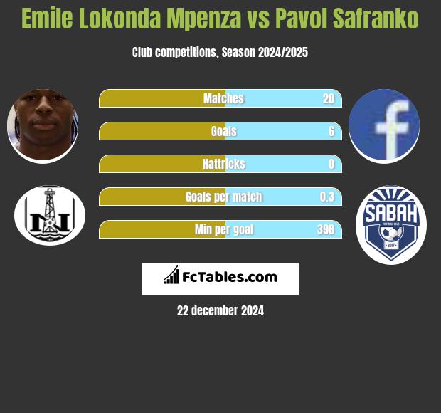 Emile Lokonda Mpenza vs Pavol Safranko h2h player stats