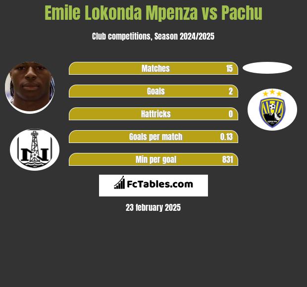 Emile Lokonda Mpenza vs Pachu h2h player stats