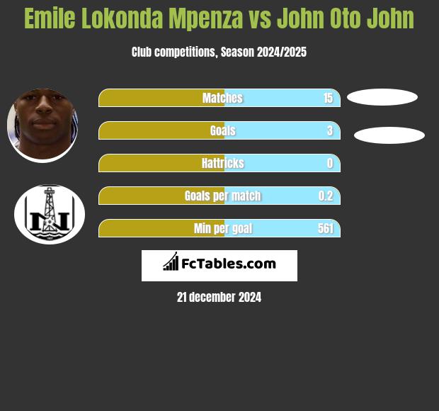 Emile Lokonda Mpenza vs John Oto John h2h player stats