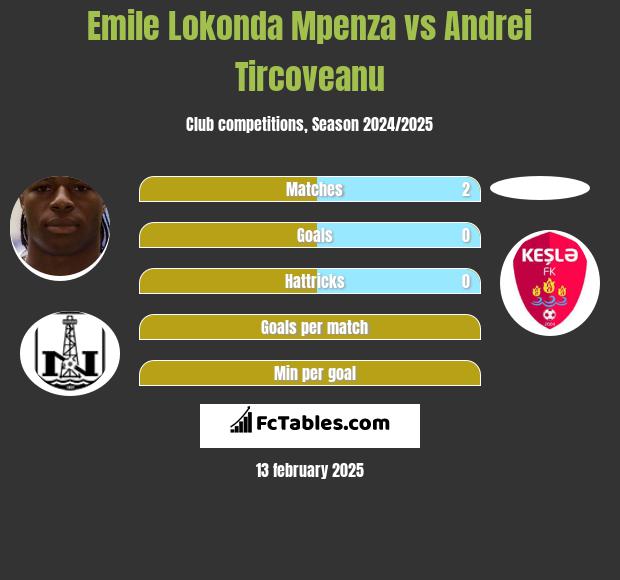 Emile Lokonda Mpenza vs Andrei Tircoveanu h2h player stats