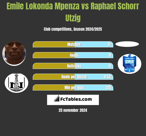 Emile Lokonda Mpenza vs Raphael Schorr Utzig h2h player stats