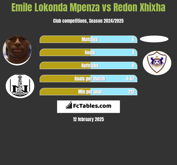 Emile Lokonda Mpenza vs Redon Xhixha h2h player stats