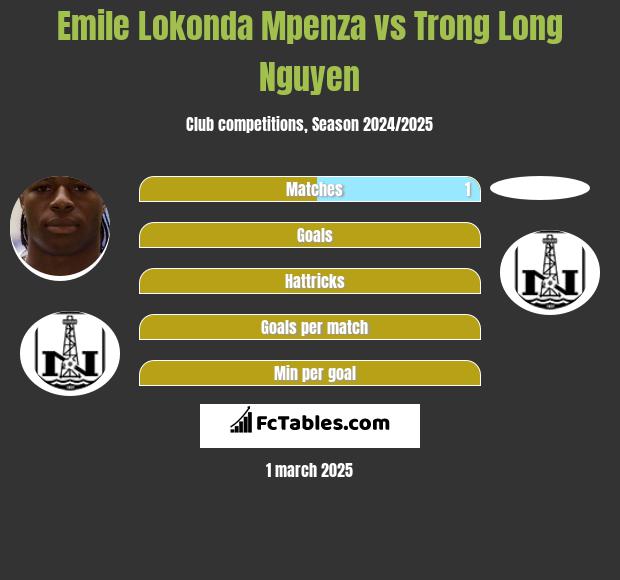 Emile Lokonda Mpenza vs Trong Long Nguyen h2h player stats