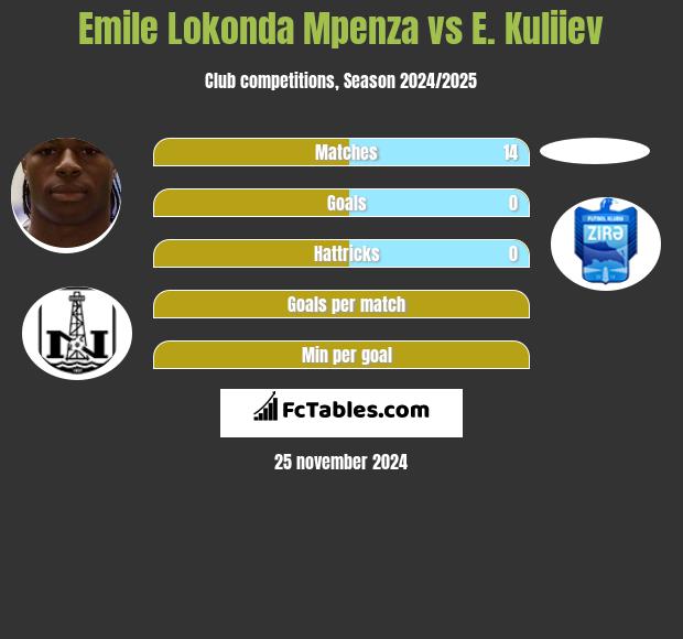 Emile Lokonda Mpenza vs E. Kuliiev h2h player stats