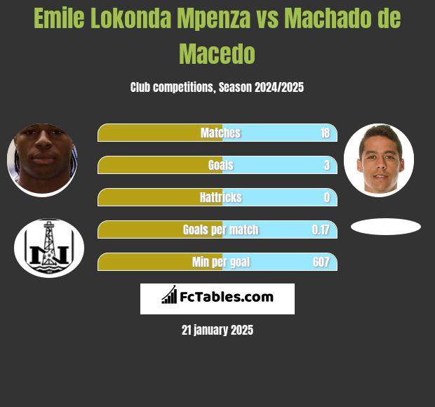 Emile Lokonda Mpenza vs Machado de Macedo h2h player stats