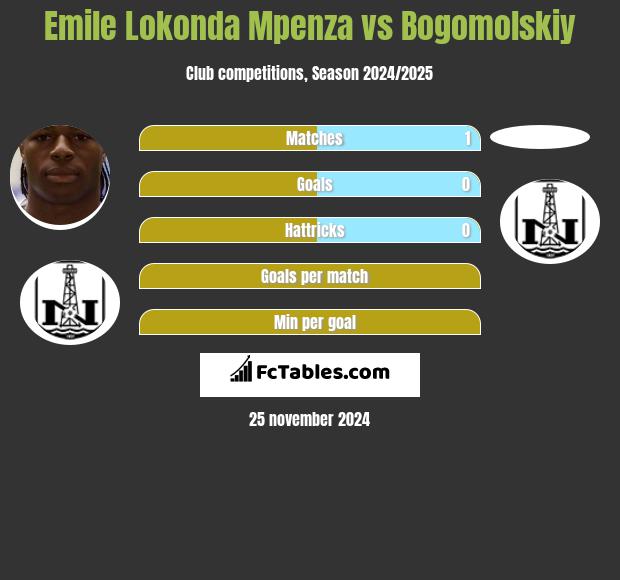 Emile Lokonda Mpenza vs Bogomolskiy h2h player stats