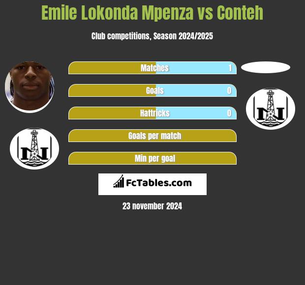 Emile Lokonda Mpenza vs Conteh h2h player stats