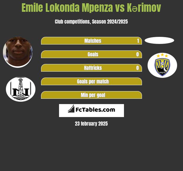 Emile Lokonda Mpenza vs Kərimov h2h player stats