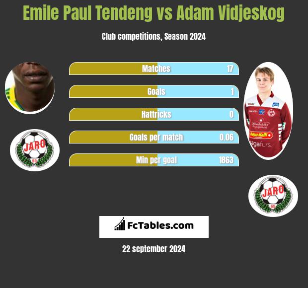 Emile Paul Tendeng vs Adam Vidjeskog h2h player stats