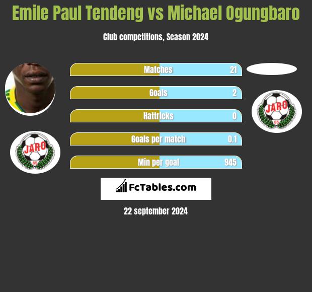 Emile Paul Tendeng vs Michael Ogungbaro h2h player stats