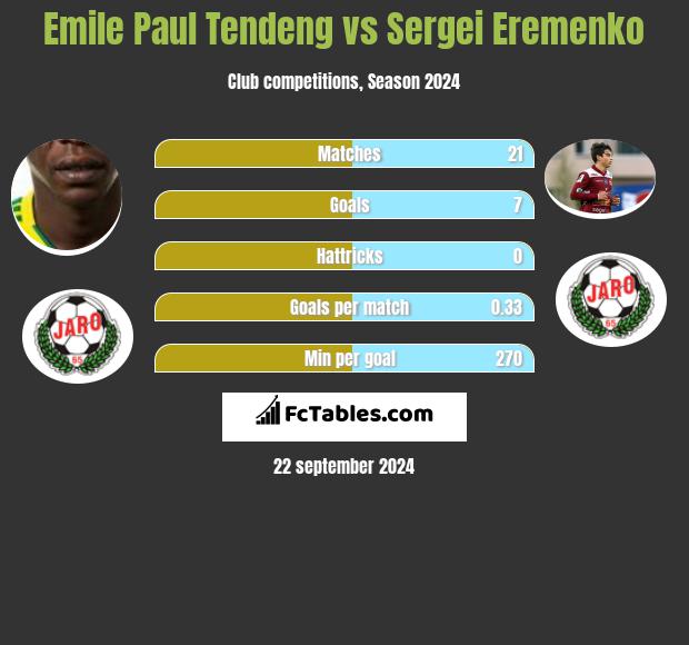 Emile Paul Tendeng vs Sergei Eremenko h2h player stats