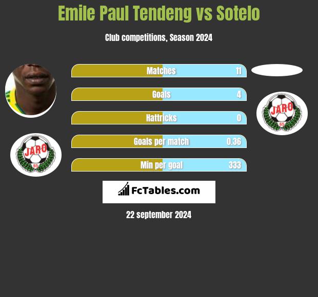 Emile Paul Tendeng vs Sotelo h2h player stats