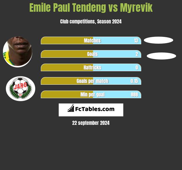 Emile Paul Tendeng vs Myrevik h2h player stats