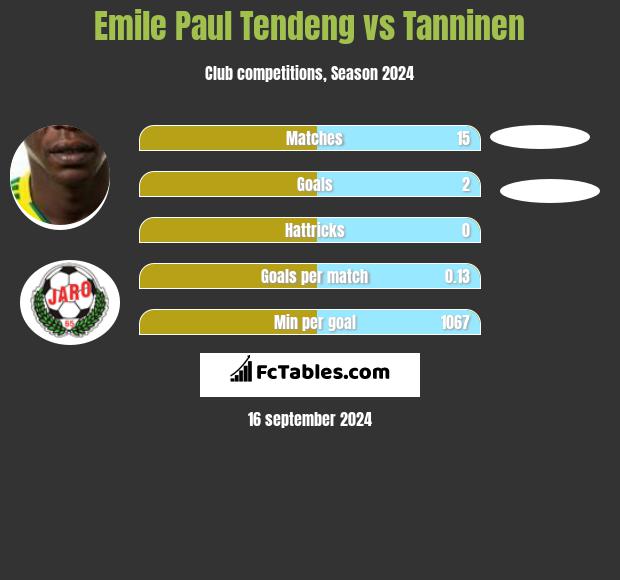 Emile Paul Tendeng vs Tanninen h2h player stats