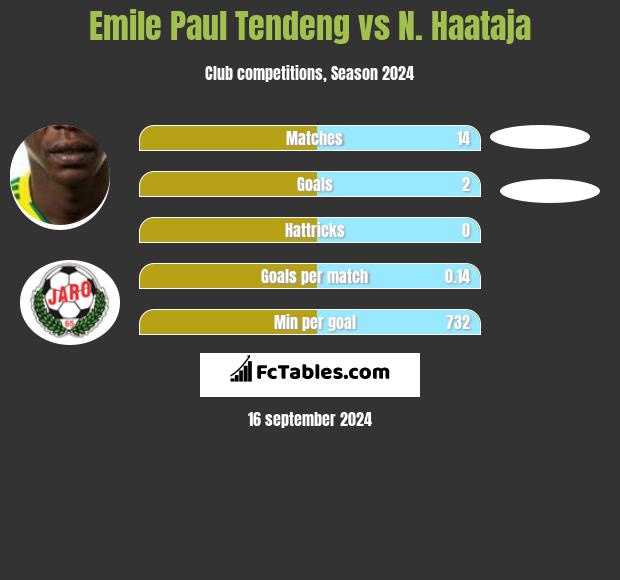 Emile Paul Tendeng vs N. Haataja h2h player stats