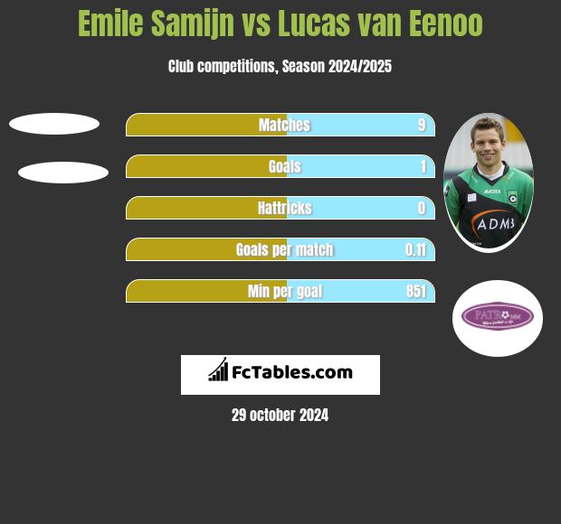 Emile Samijn vs Lucas van Eenoo h2h player stats