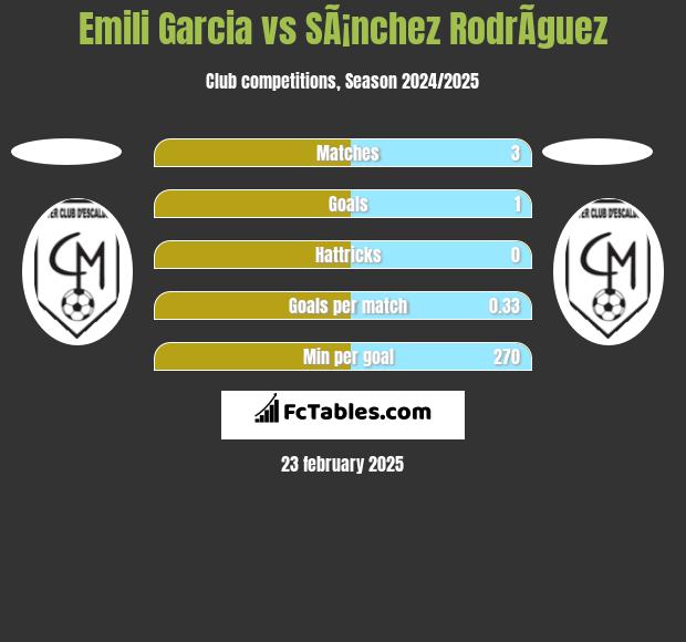 Emili Garcia vs SÃ¡nchez RodrÃ­guez h2h player stats