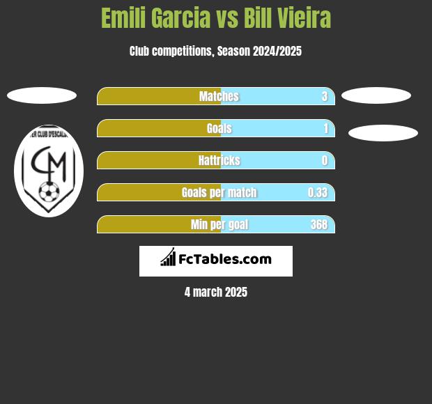 Emili Garcia vs Bill Vieira h2h player stats