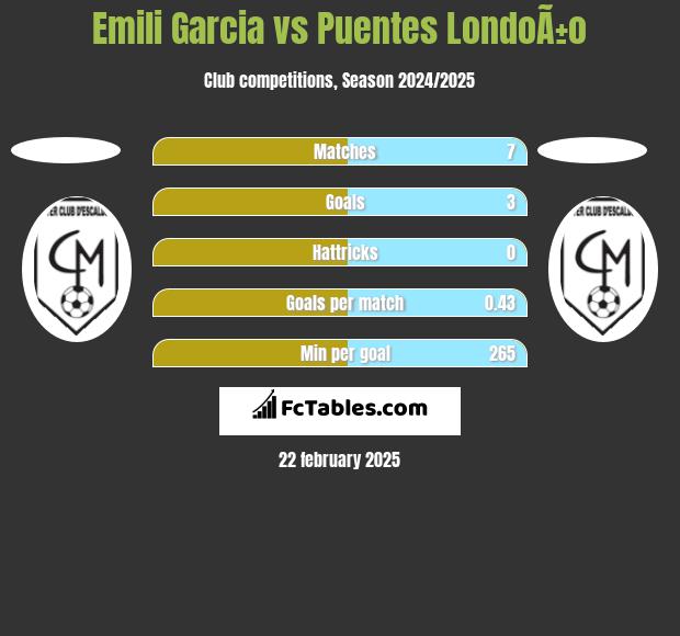 Emili Garcia vs Puentes LondoÃ±o h2h player stats