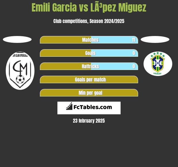 Emili Garcia vs LÃ³pez Miguez h2h player stats