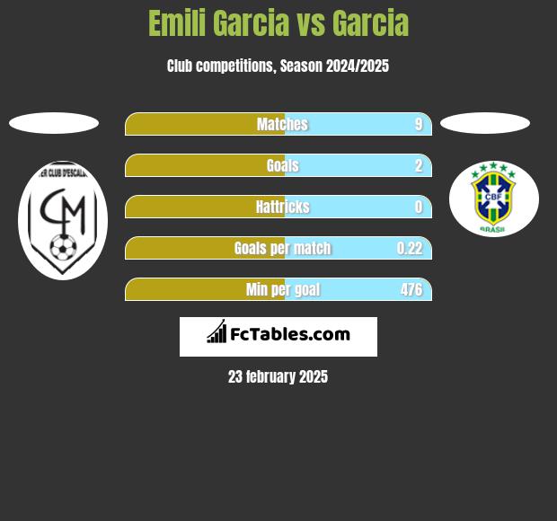 Emili Garcia vs Garcia h2h player stats