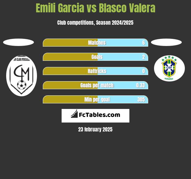 Emili Garcia vs Blasco Valera h2h player stats