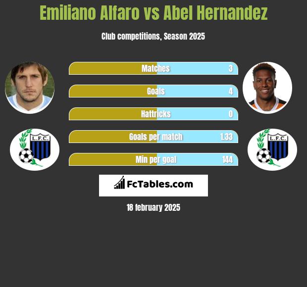 Emiliano Alfaro vs Abel Hernandez h2h player stats