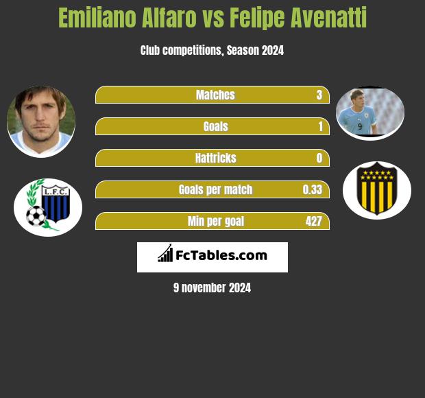 Emiliano Alfaro vs Felipe Avenatti h2h player stats