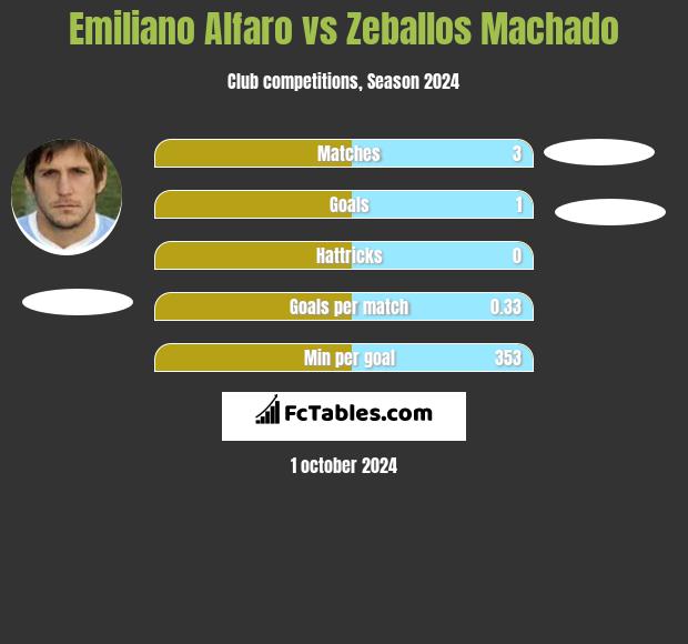 Emiliano Alfaro vs Zeballos Machado h2h player stats