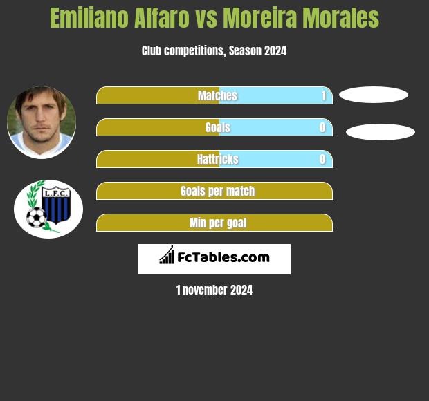 Emiliano Alfaro vs Moreira Morales h2h player stats