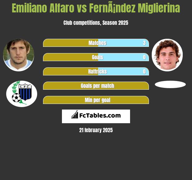 Emiliano Alfaro vs FernÃ¡ndez Miglierina h2h player stats