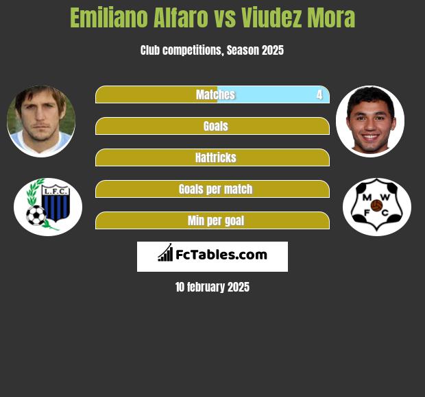 Emiliano Alfaro vs Viudez Mora h2h player stats