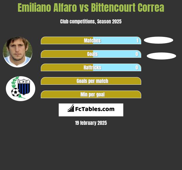 Emiliano Alfaro vs Bittencourt Correa h2h player stats