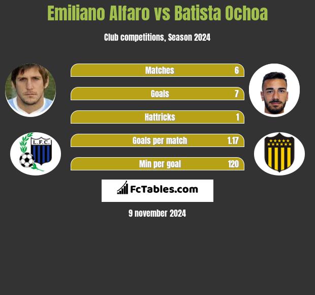 Emiliano Alfaro vs Batista Ochoa h2h player stats