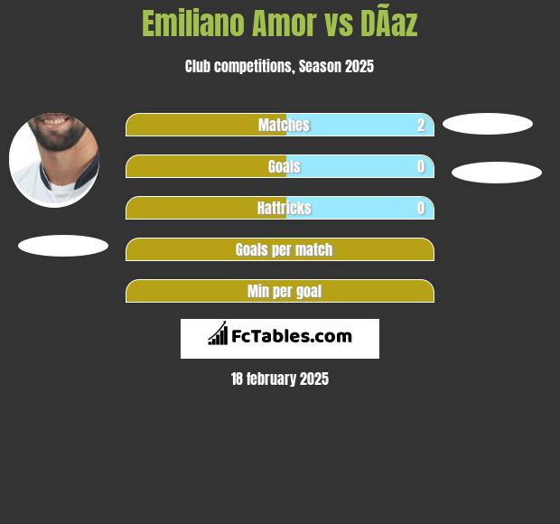 Emiliano Amor vs DÃ­az h2h player stats